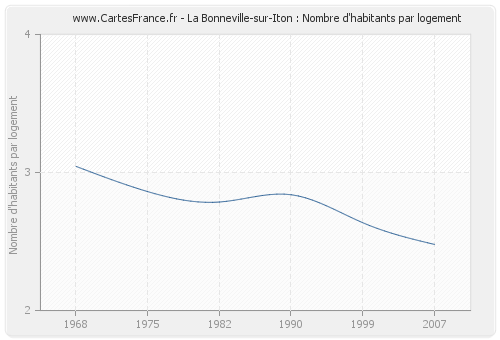 La Bonneville-sur-Iton : Nombre d'habitants par logement